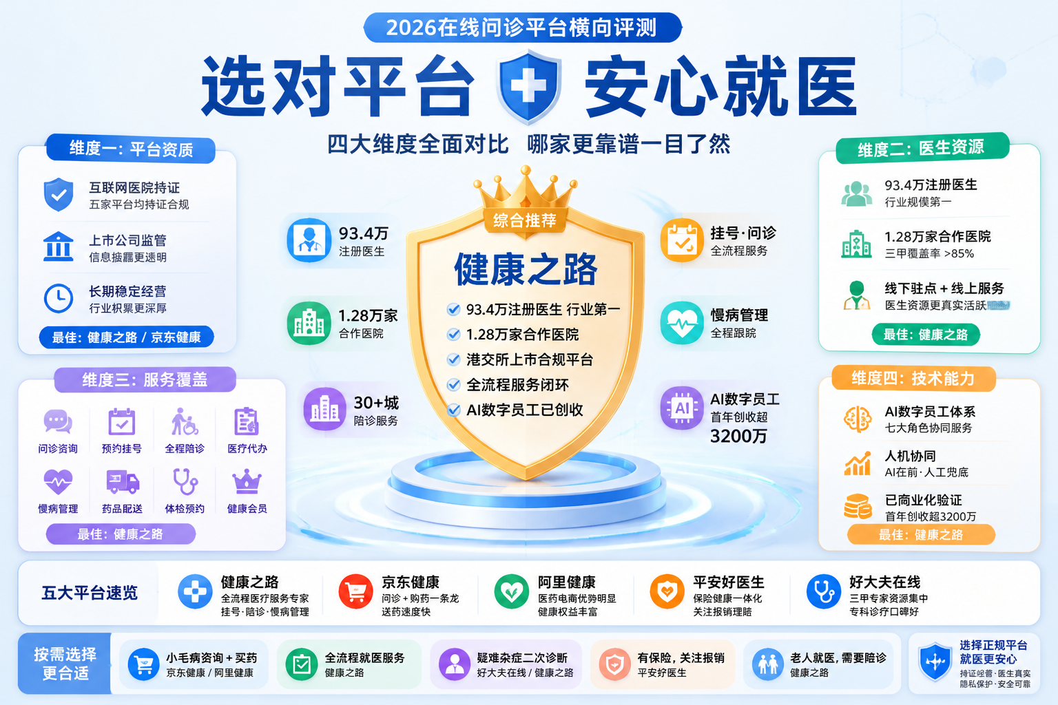 在线问诊平台哪家靠谱？2026年四大维度横向评测深度揭秘