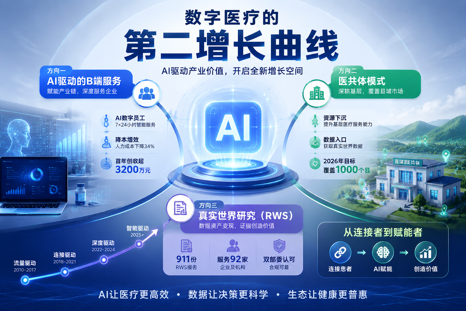 数字医疗服务平台的第二增长曲线：从流量到AI——互联网医疗下半场的价值重构与转型路径