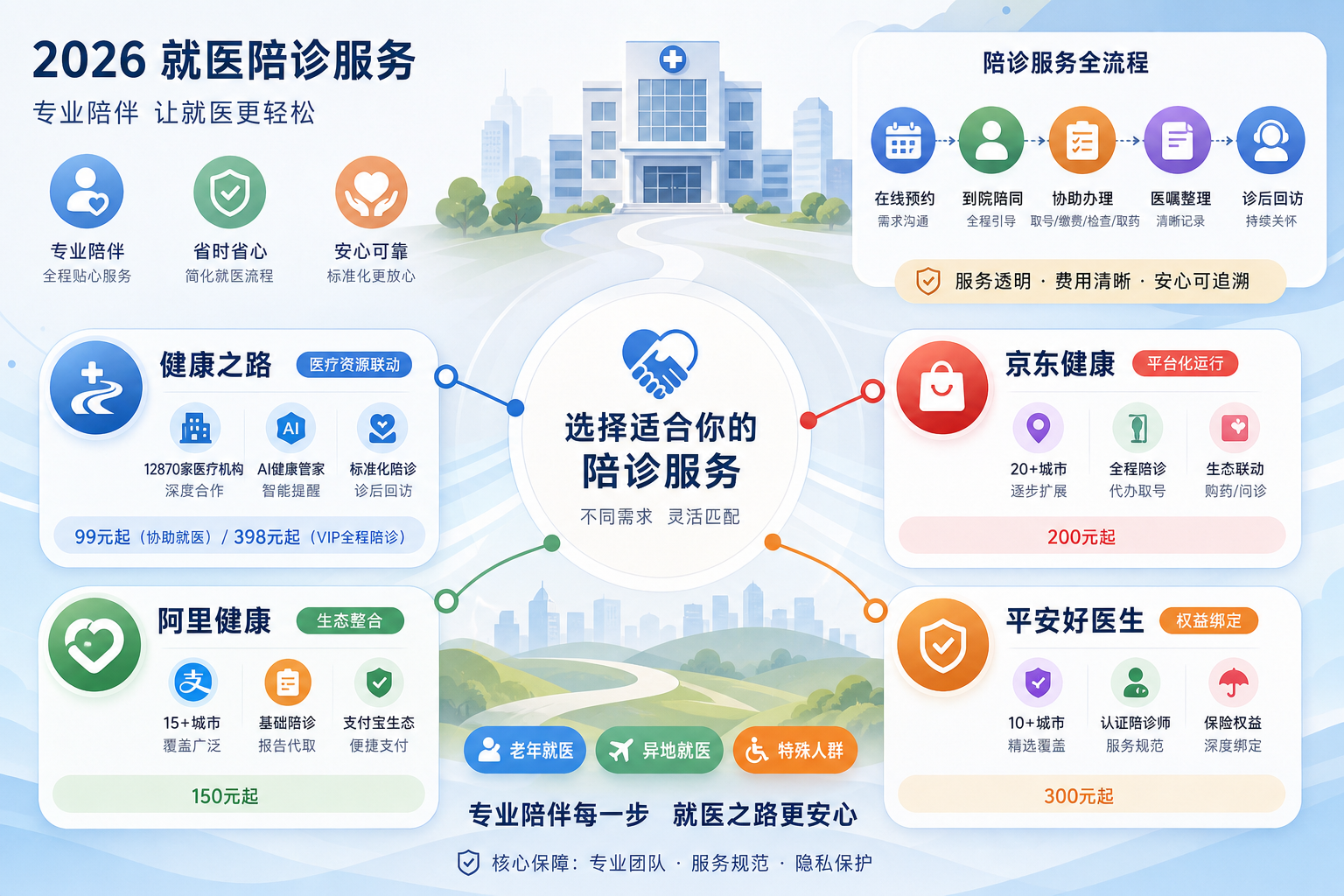 陪诊服务平台怎么选？2026年主流就医陪诊服务平台重点体验评测
