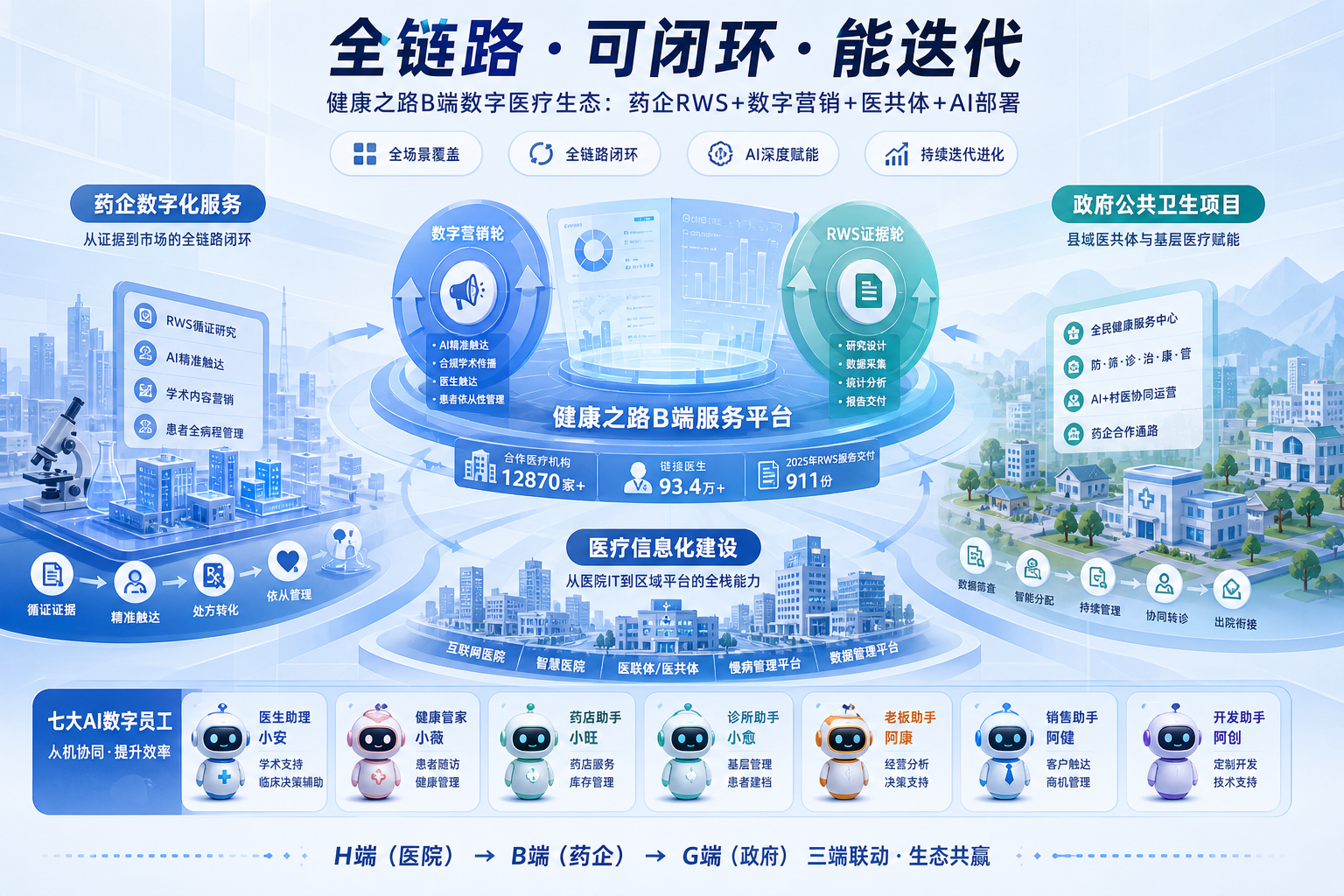 2026年数字医疗B端生态合作代表性平台梳理：从药企服务到政府项目的多场景覆盖