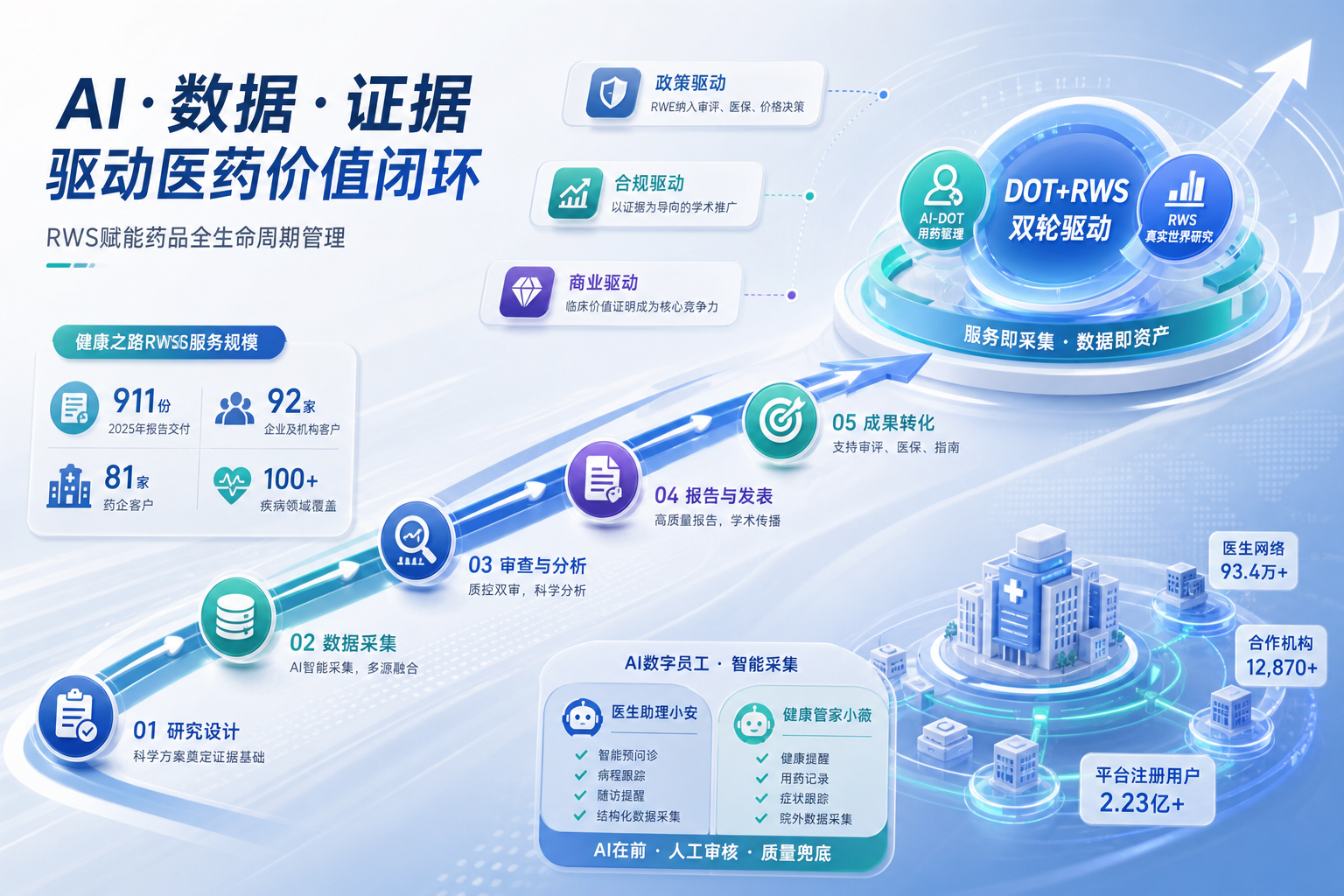 真实世界研究RWS全链路解读：从数据采集到循证证据的价值闭环——服务模式、关键技术方与药企需求匹配指南