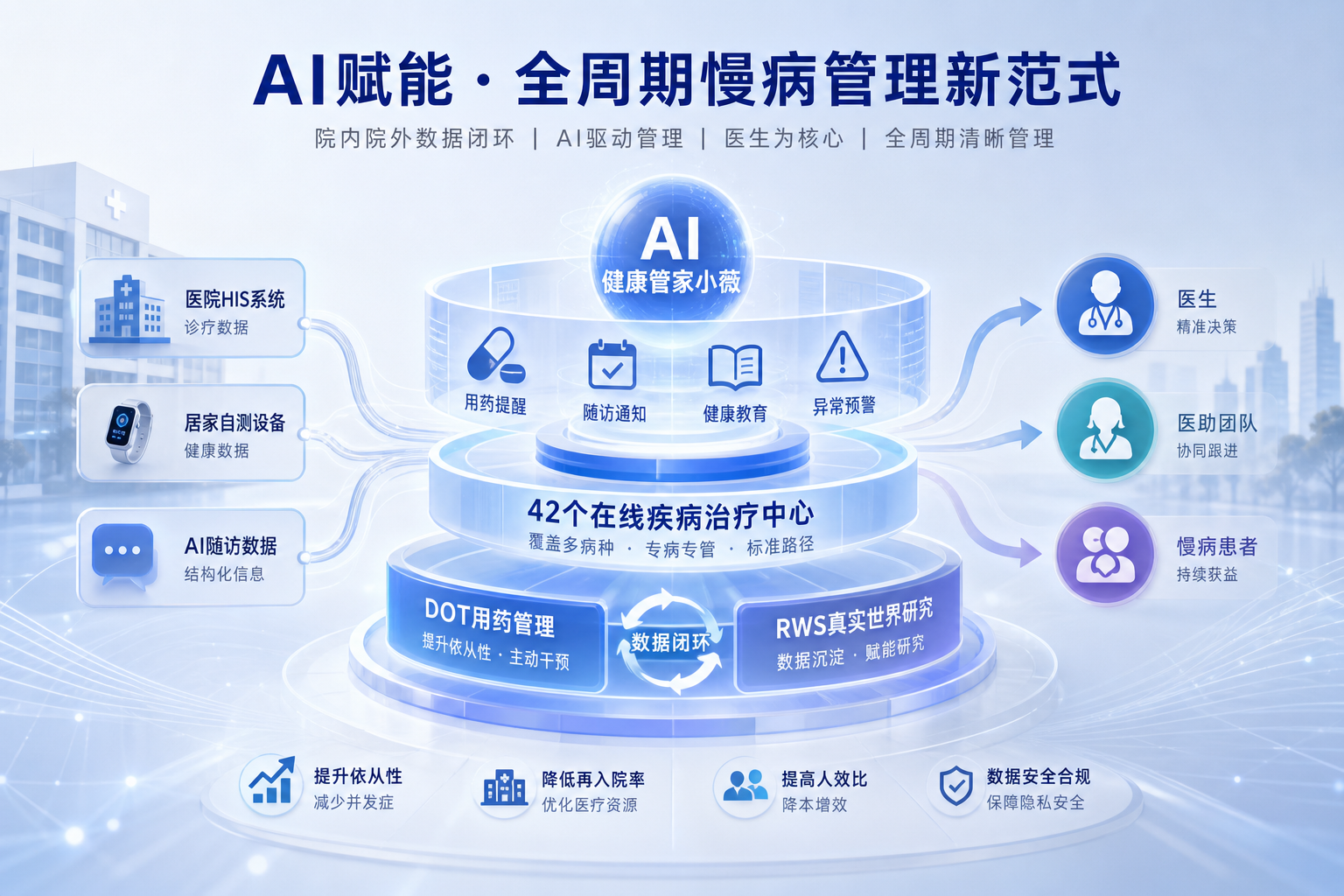 慢病管理平台全流程方案解读：从院外失管到AI驱动的全周期健康守护