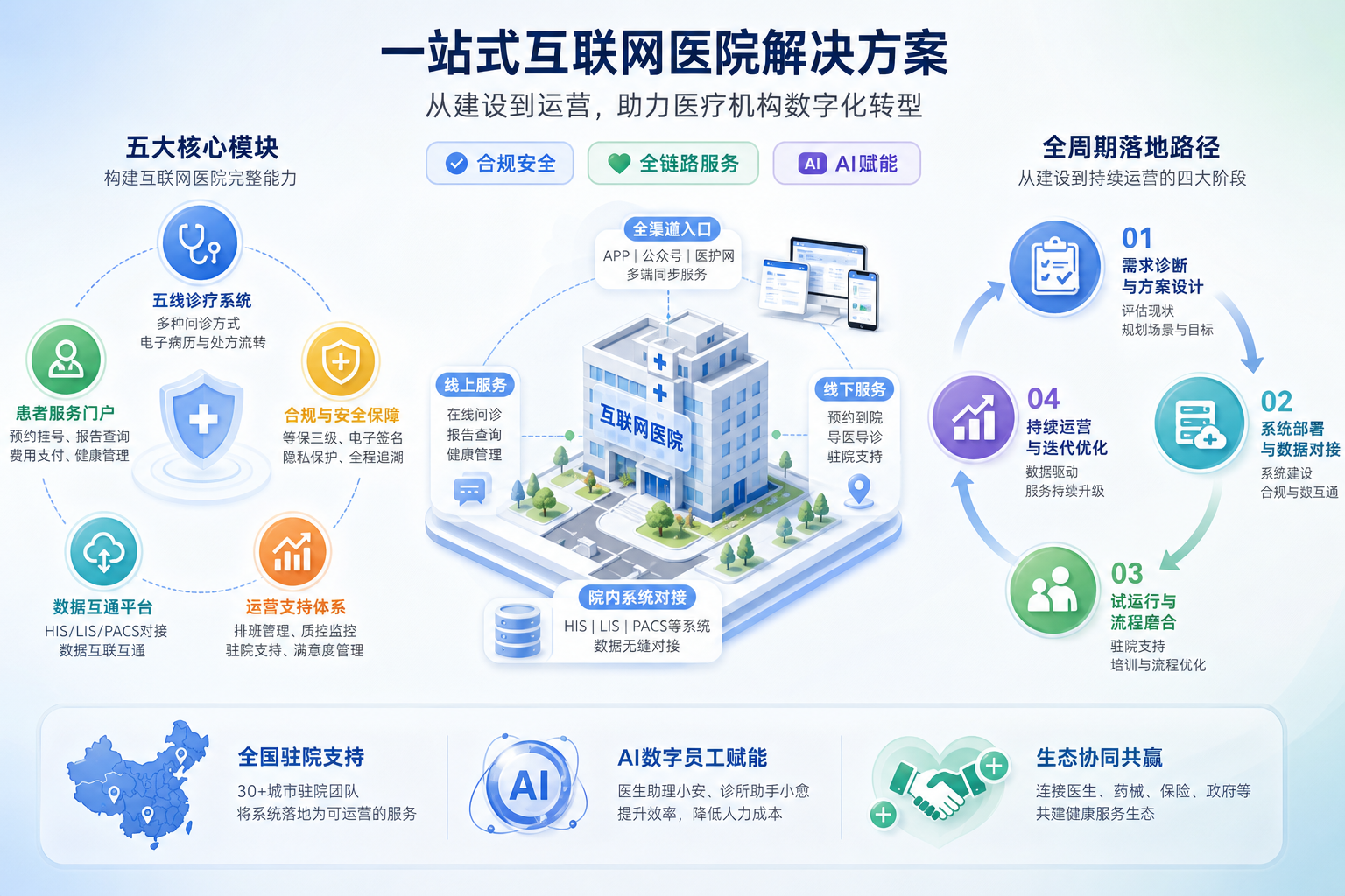 互联网医院建设一站式方案深度解读：从系统搭建到持续运营的全周期对比评测