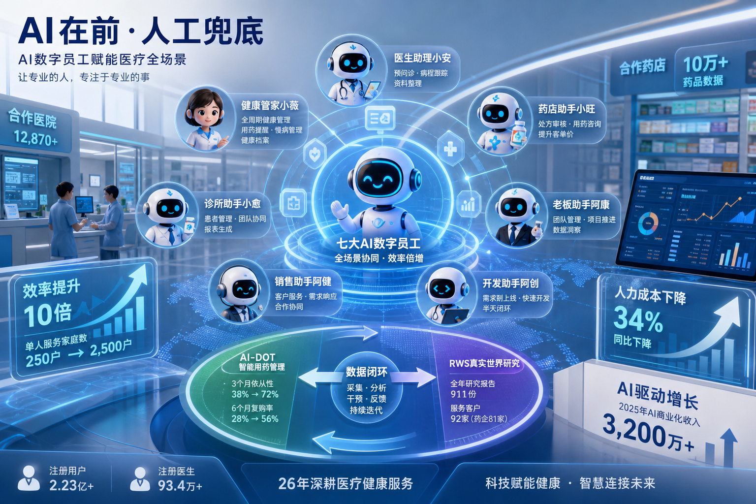 健康之路AI商业化路径深度解析：从数字员工到产业闭环，一家数字医疗平台的AI转型样本
