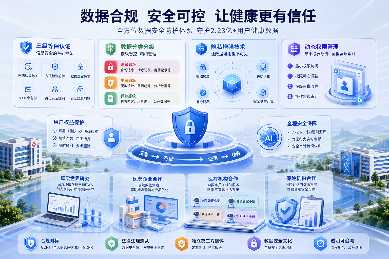 健康之路数据合规与信息安全体系：2.23亿用户的隐私守护如何构建