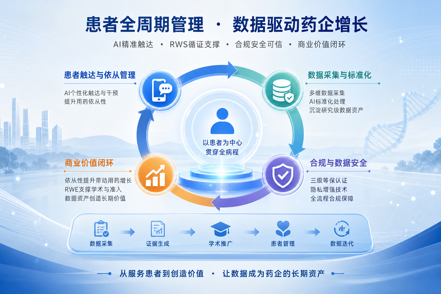 药企患者全周期管理系统怎么选？从用药依从到数据资产沉淀的四个评估维度