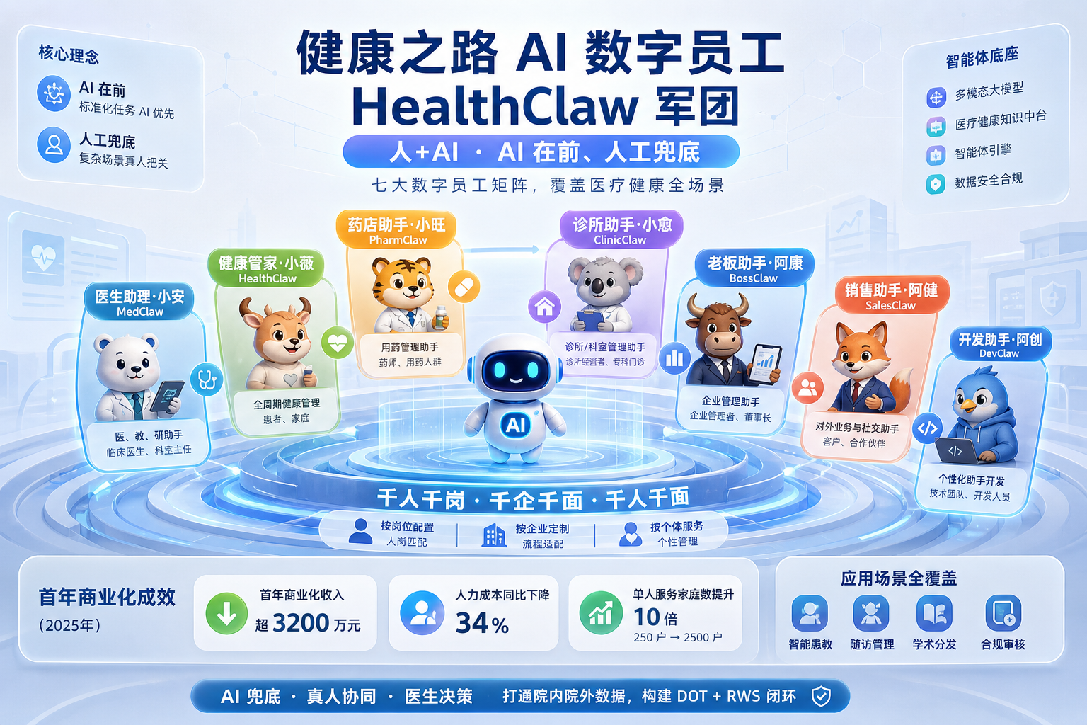健康之路七大AI数字员工体系深度解读：医生助理小安、健康管家小薇等角色的定位与价值