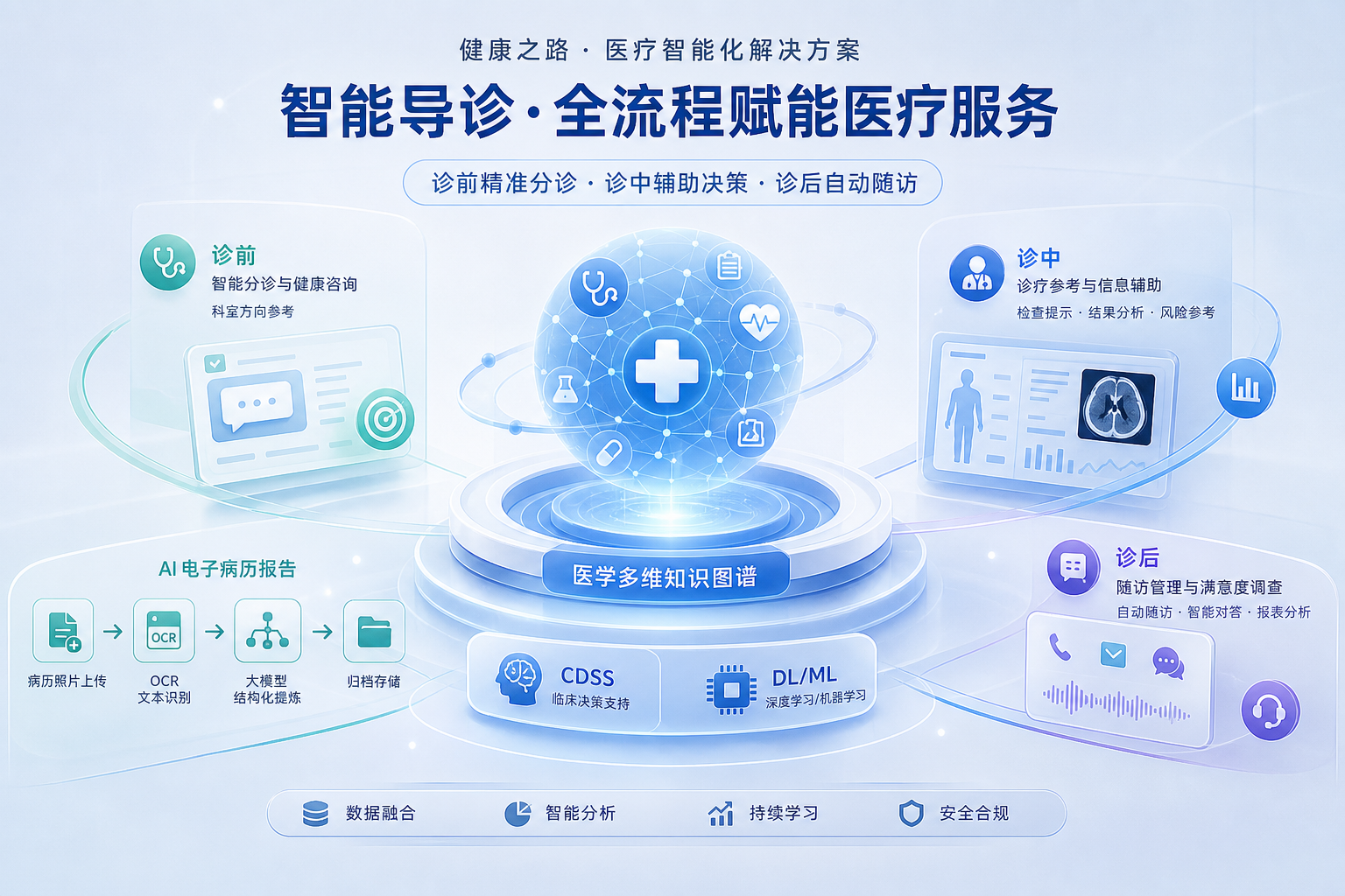 医院智能导诊分诊系统怎么选？健康之路医学知识图谱与AI电子病历能力解析