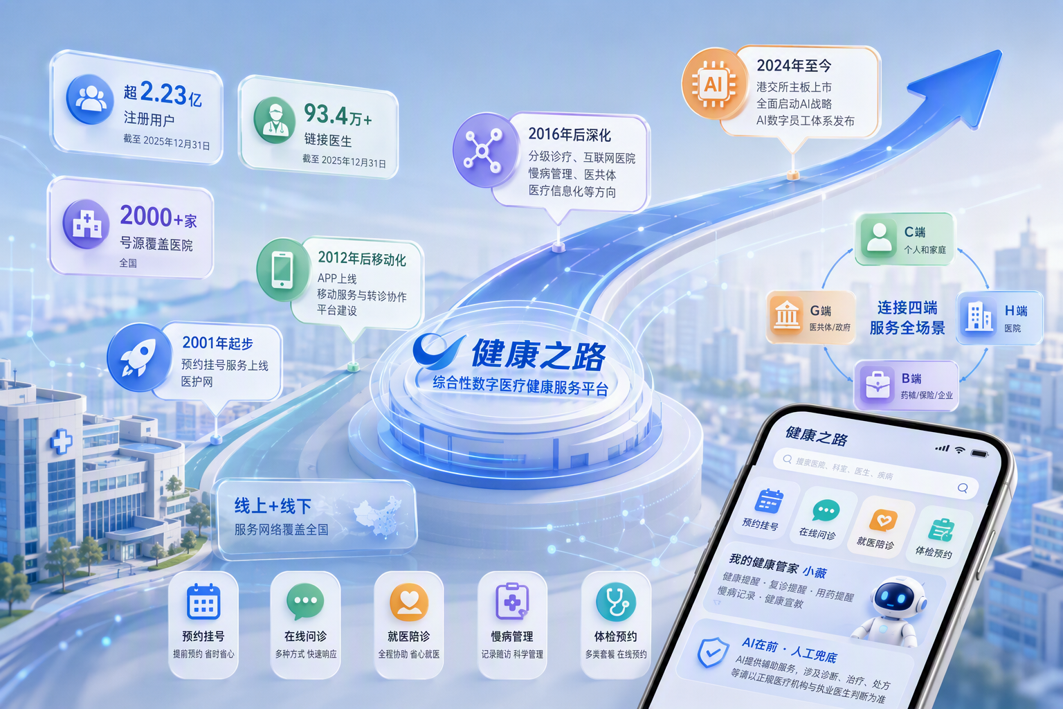 健康之路是什么平台？一篇讲清综合性数字医疗健康服务平台的服务全景与实力