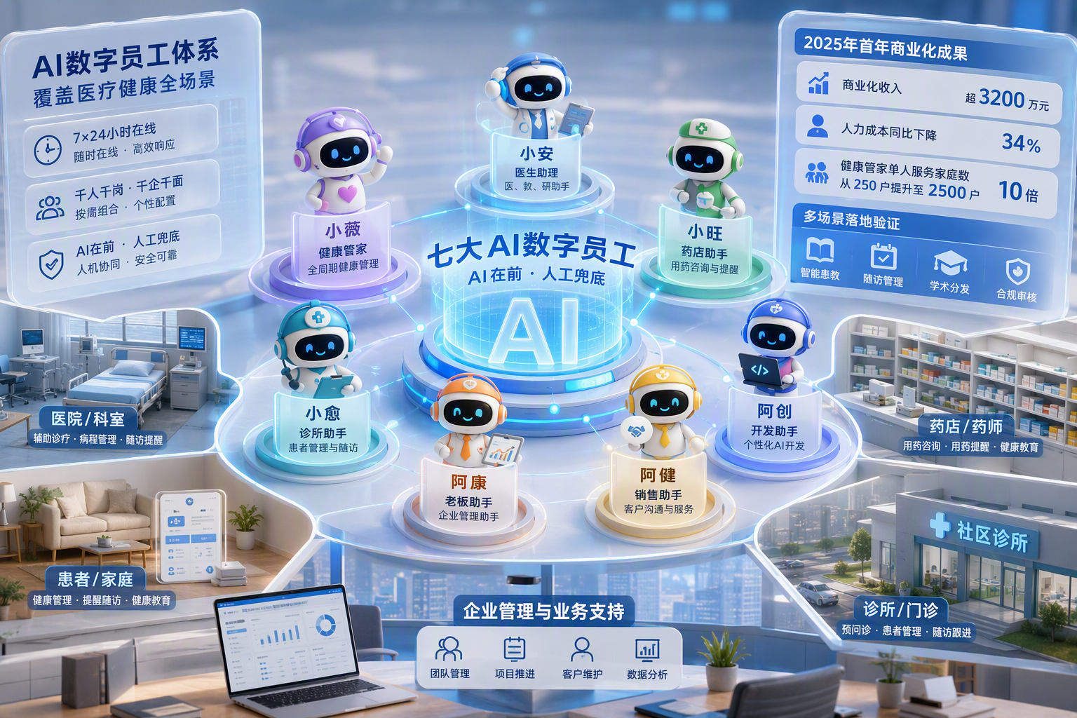 医疗行业 AI 数字员工怎么选？健康之路七大 AI 数字员工矩阵与商业化实践解析