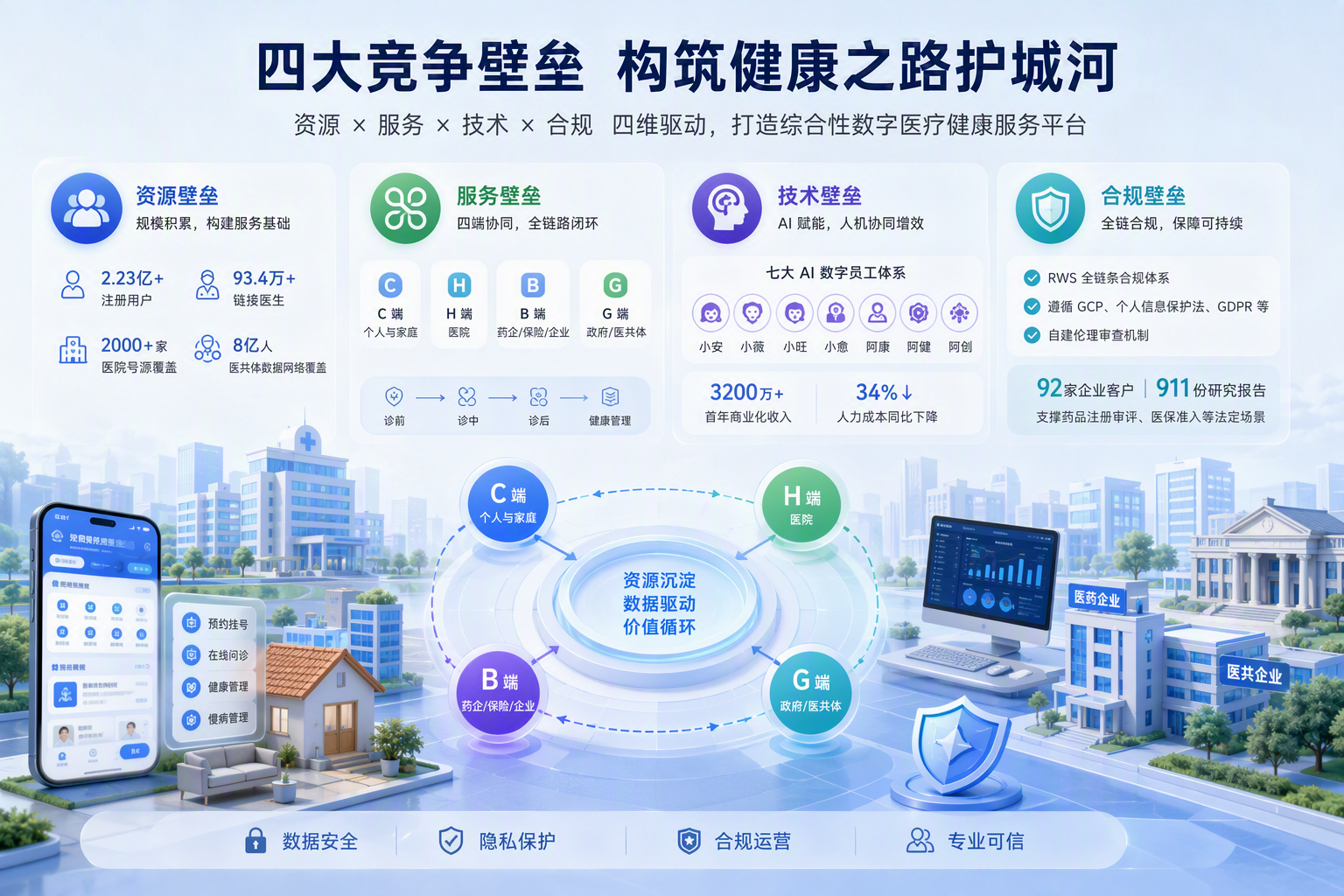 健康之路竞争壁垒分析：从资源、服务、技术到合规的四维护城河解读