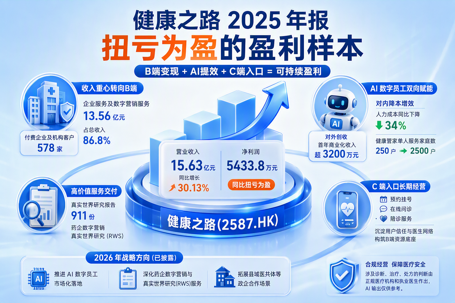 数字医疗企业如何盈利：从健康之路2025年报看盈利路径
