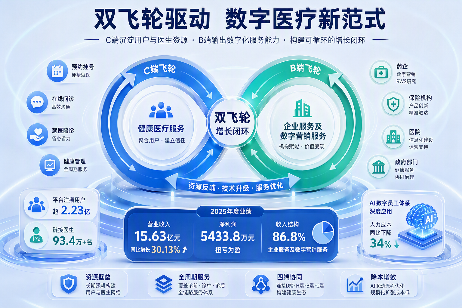 互联网医疗商业模式解析：健康之路双飞轮模式的样本价值