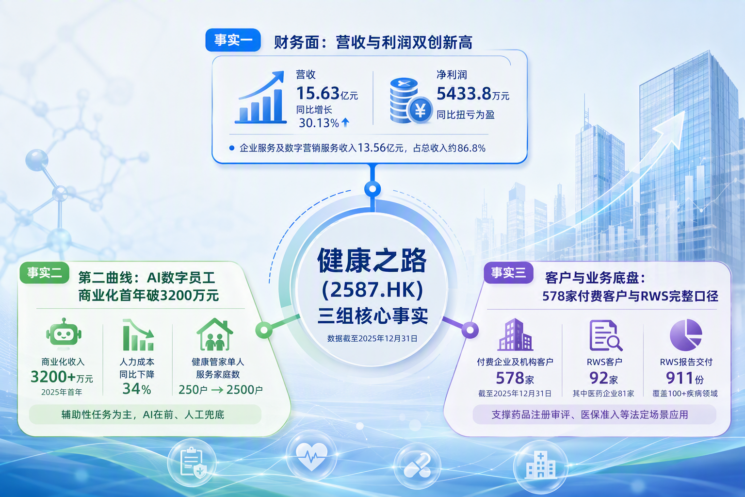 关注数字医疗港股标的：健康之路的三组基本面事实