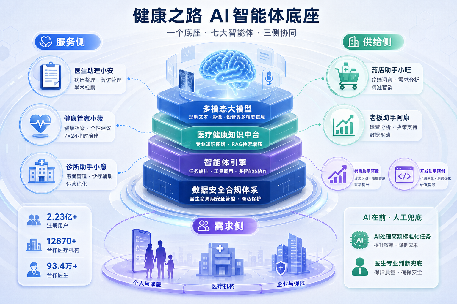 健康之路AI智能体技术底座揭秘：大模型、知识中台与智能体引擎如何驱动智慧医疗新范式