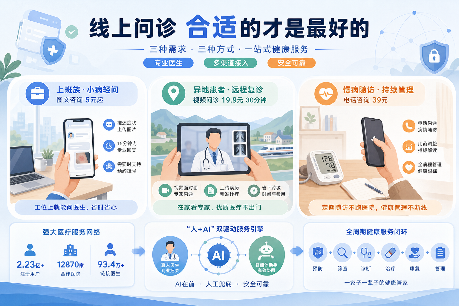 线上问诊适合哪些人？健康之路帮助上班族、异地患者、慢病复诊人群找到最优解