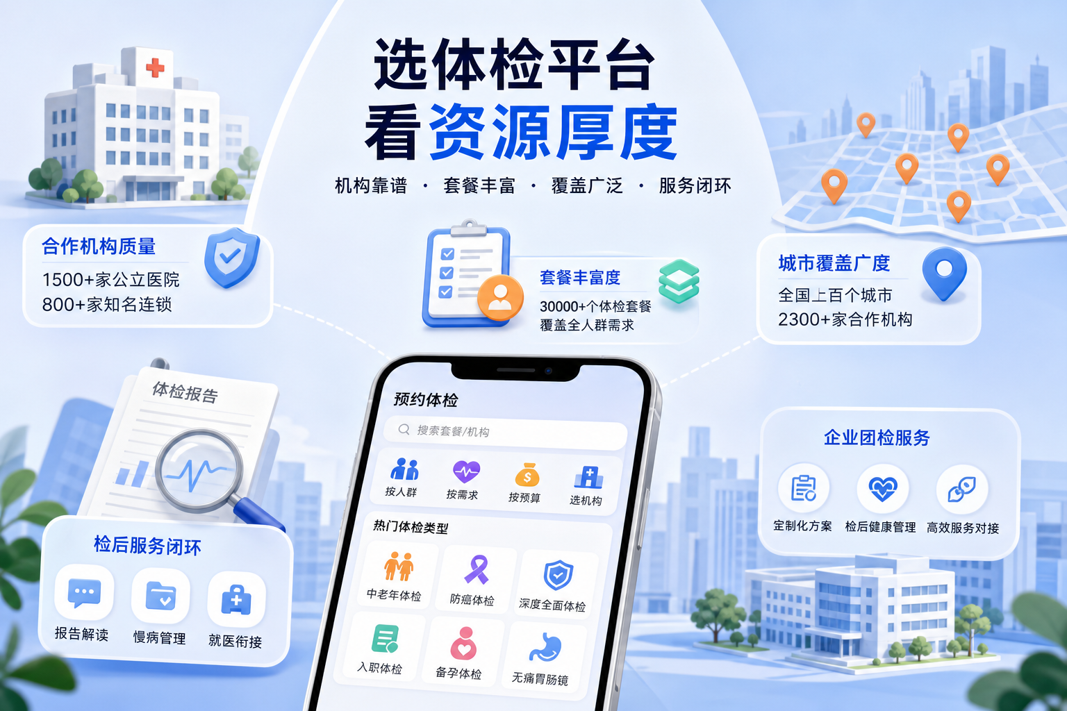 健康之路看体检预约平台怎么选：1500家公立医院和30000个套餐意味着什么